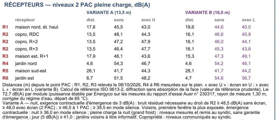 Tableau des niveaux sonores calculés aux points R1 à R6, avec et sans écran, pour les deux emplacements